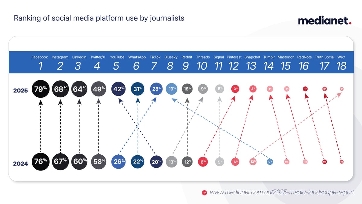 2025 Media Landscape Report Social Platform Ranking