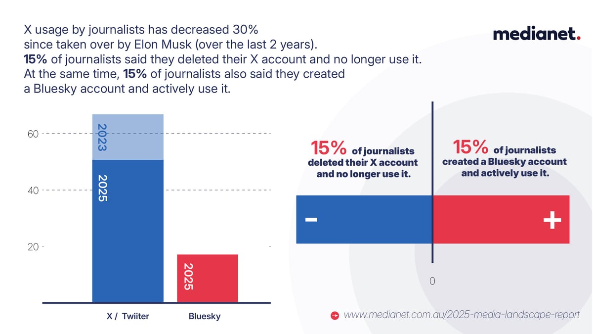 2025 Media Landscape Report X usage by Journalists