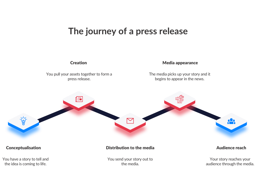 Journey of a press release